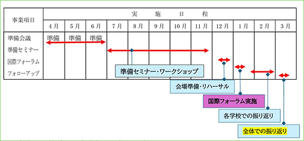 事業の実施日程